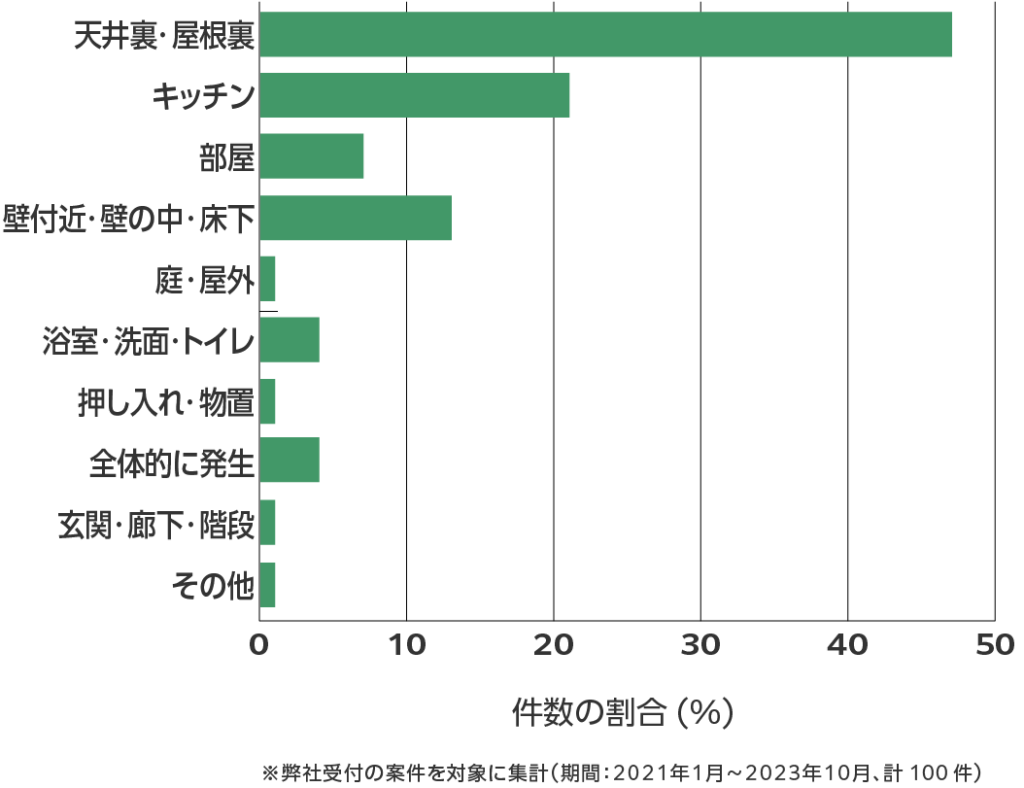 鳥取県のネズミ駆除 相談傾向