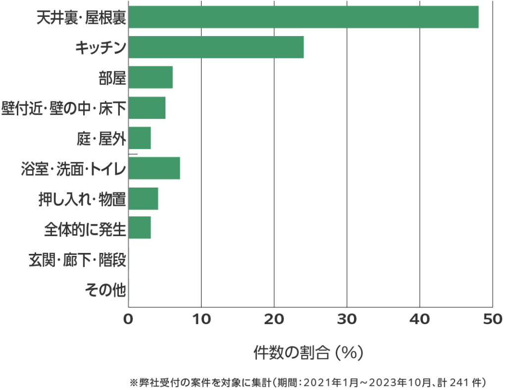 鹿児島県のネズミ駆除 相談傾向