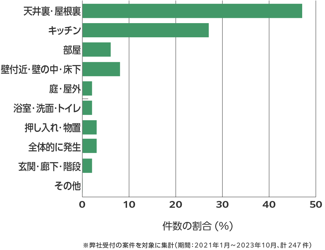 三重県のネズミ駆除 相談傾向