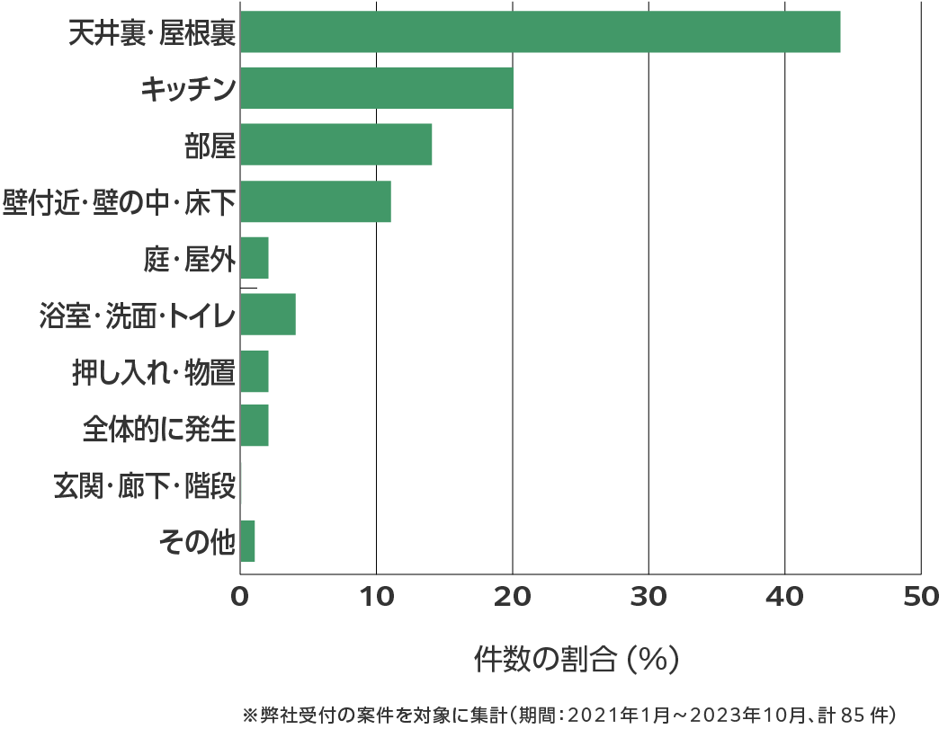 佐賀県のネズミ駆除 相談傾向