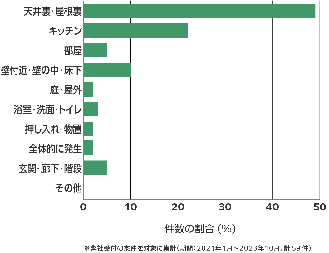 和歌山県のネズミ駆除 相談傾向