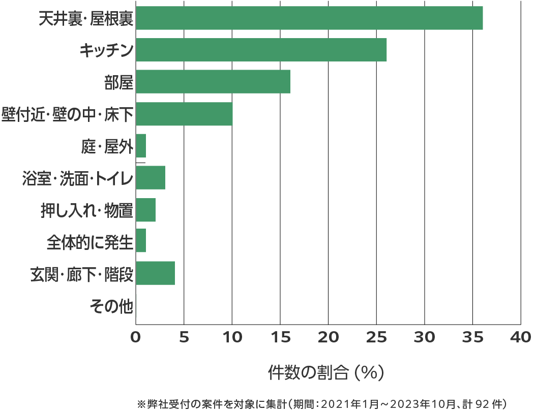 奈良県のネズミ駆除 相談傾向