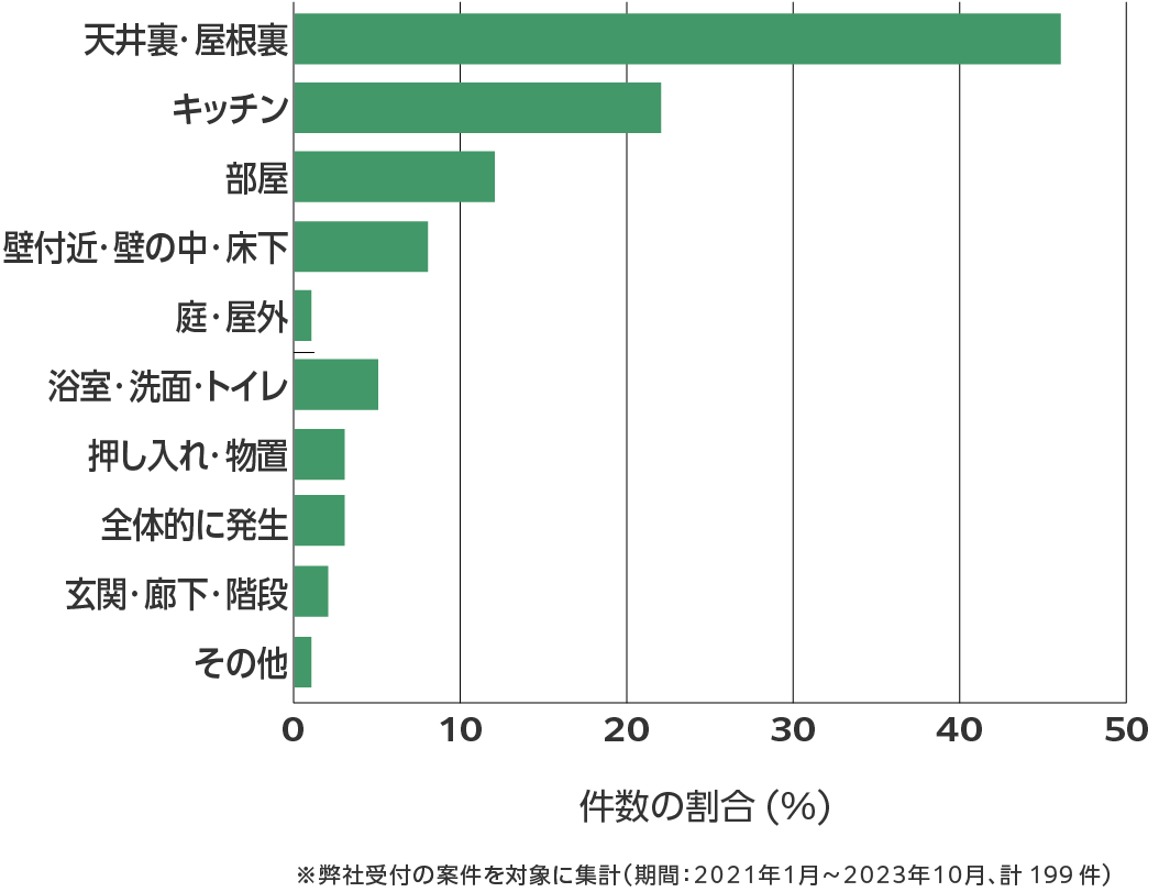 山口県のネズミ駆除 相談傾向