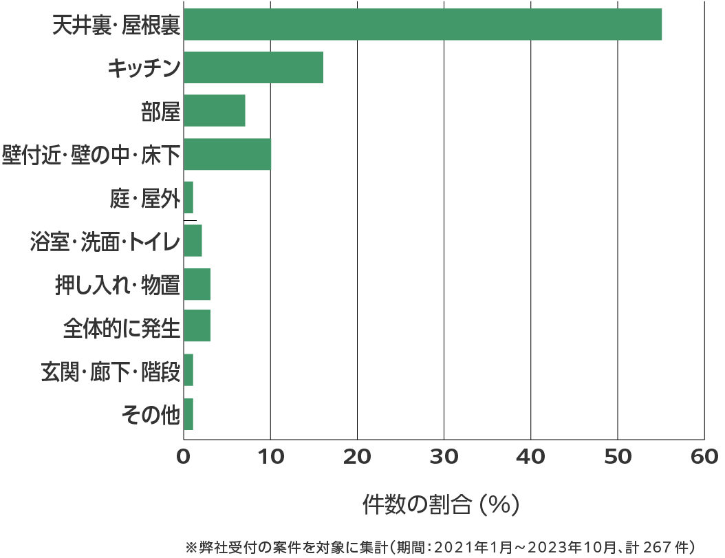 岡山県のネズミ駆除 相談傾向