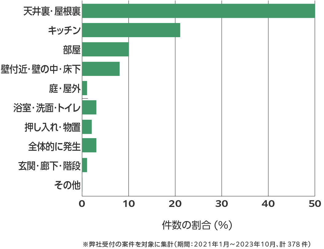 広島県のネズミ駆除 相談傾向