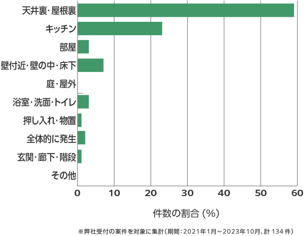 徳島県のネズミ駆除 相談傾向