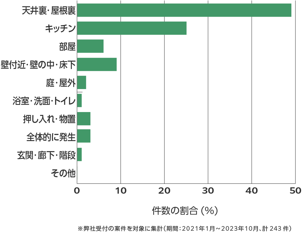 愛媛県のネズミ駆除 相談傾向