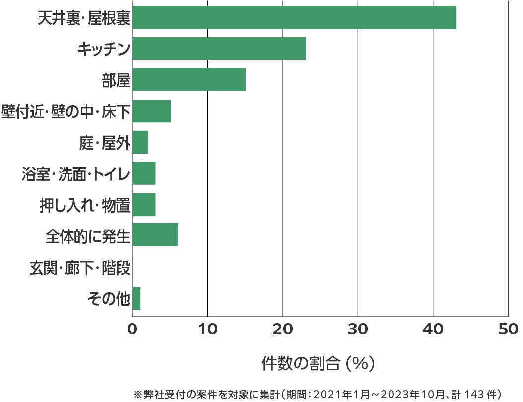 滋賀県のネズミ駆除 相談傾向