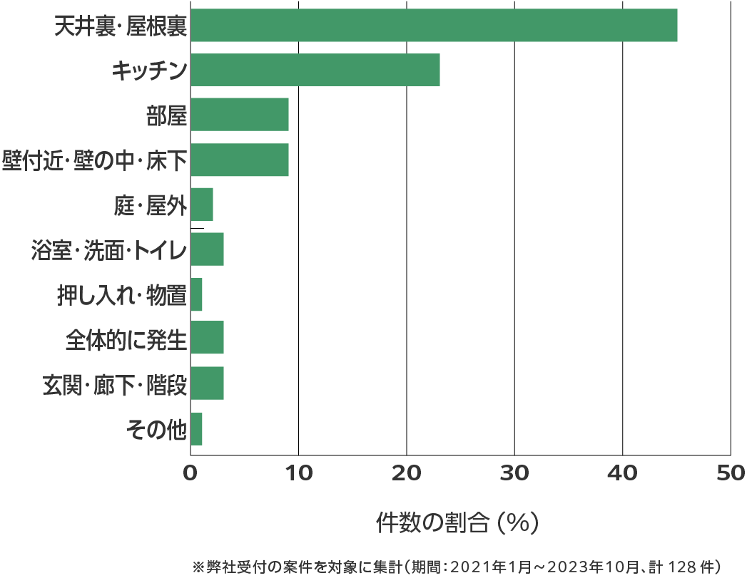 熊本県のネズミ駆除 相談傾向