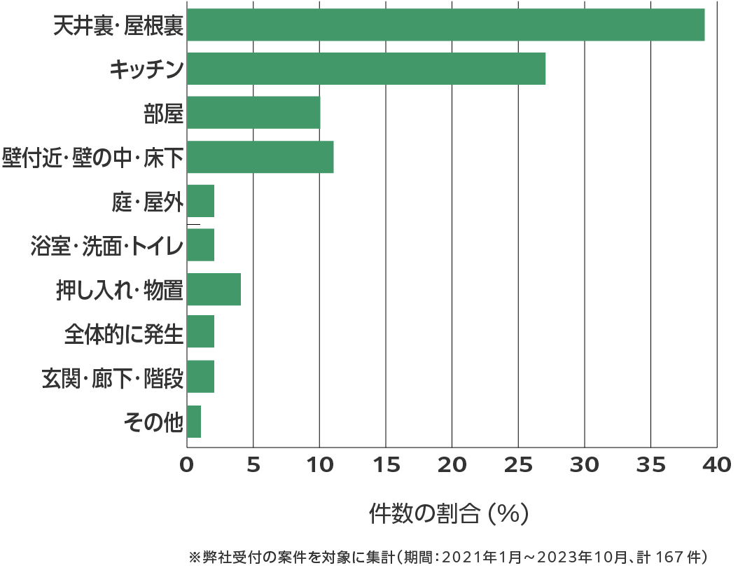 香川県のネズミ駆除 相談傾向