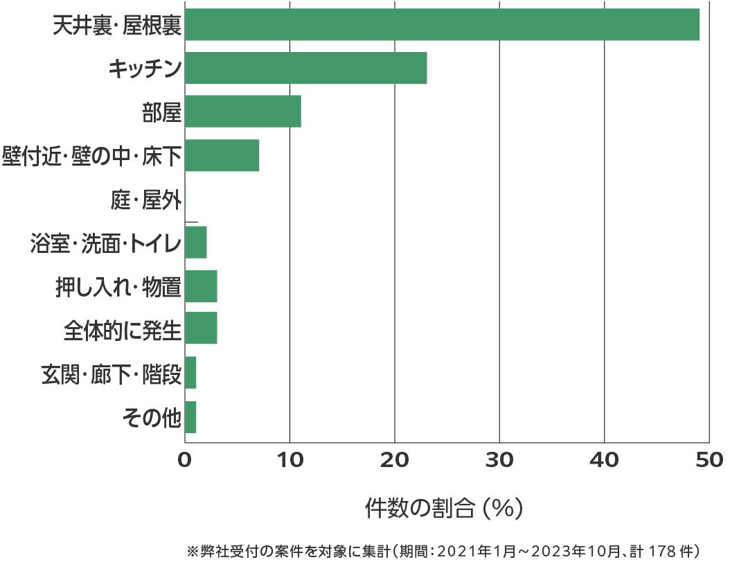 高知県のネズミ駆除 相談傾向