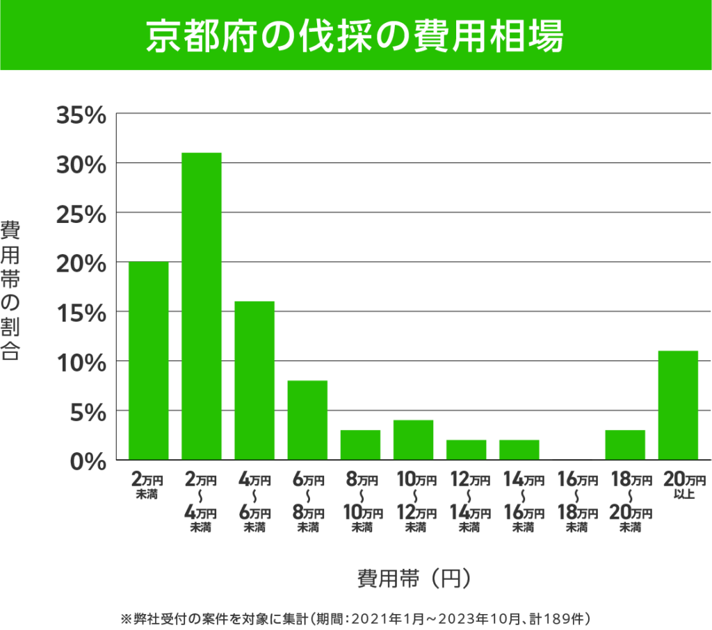 京都府の伐採 費用相場