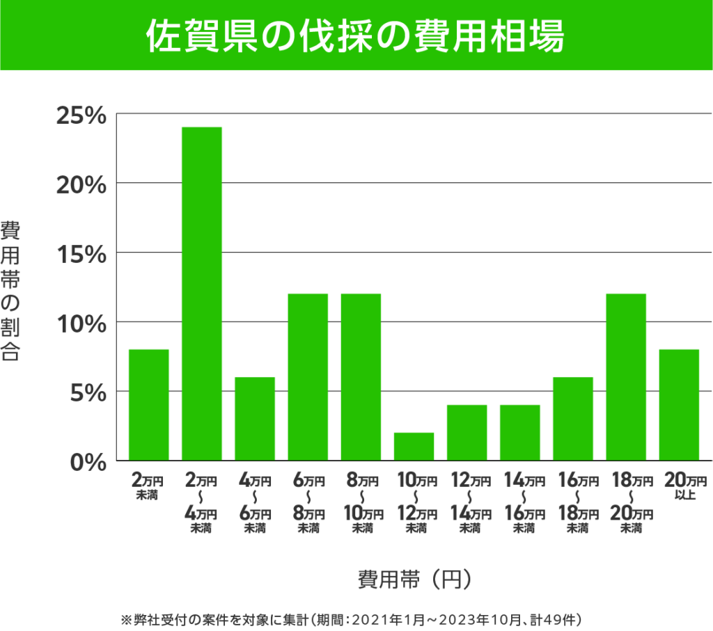 佐賀県の伐採 費用相場