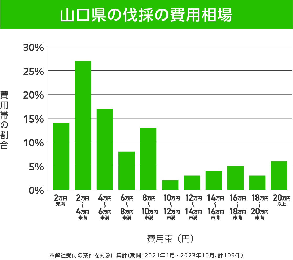 山口県の伐採 費用相場