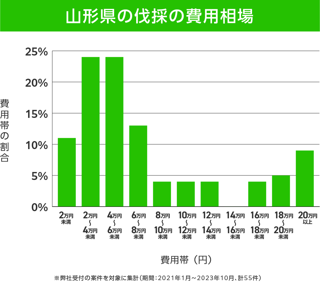 山形県の伐採 費用相場