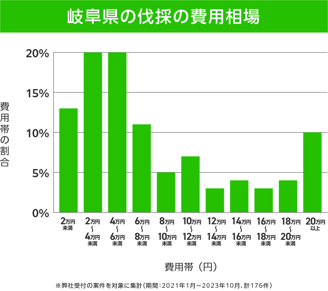 岐阜県の伐採 費用相場