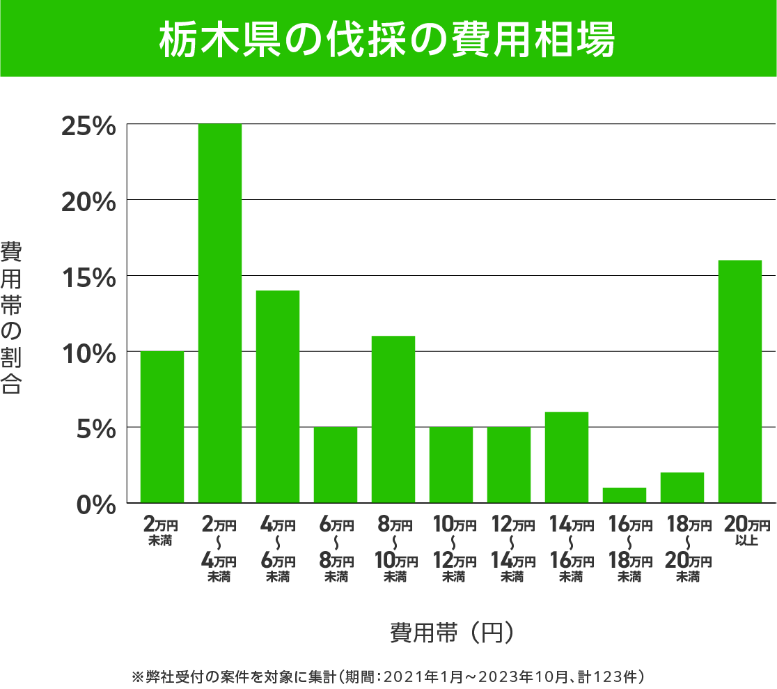 栃木県の伐採 費用相場