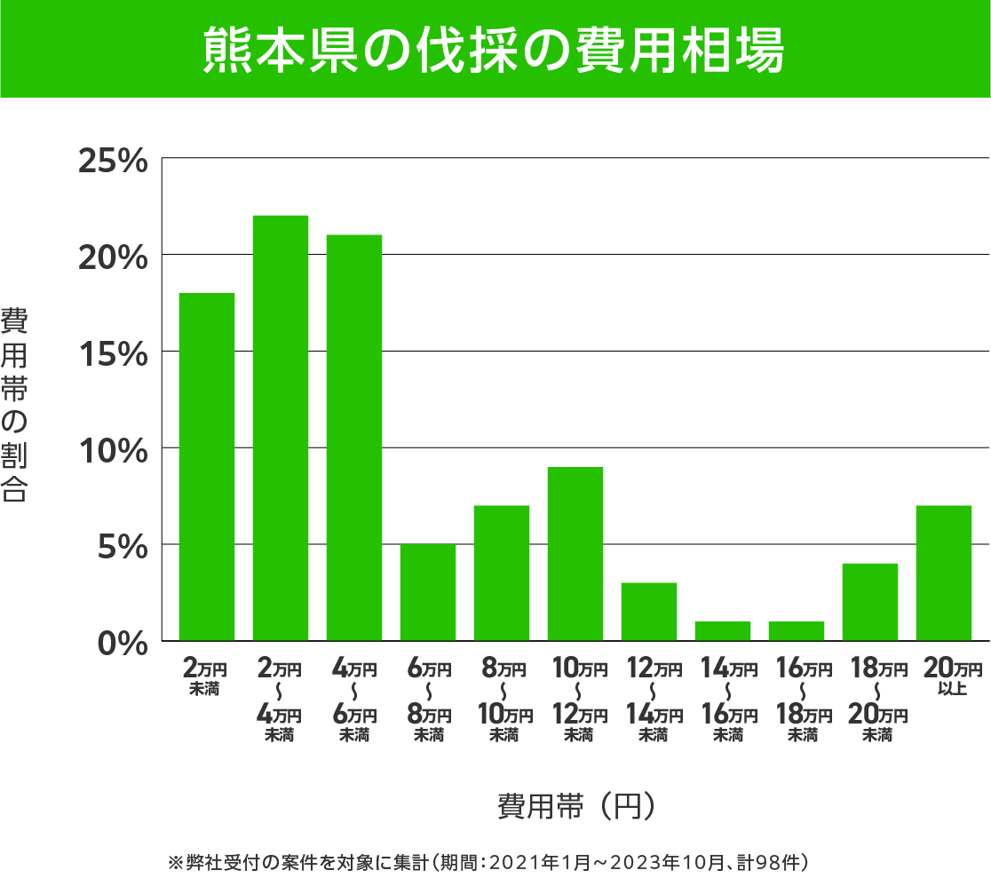 熊本県の伐採 費用相場