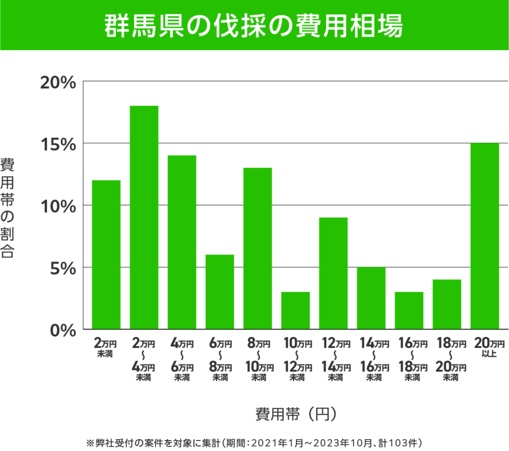 群馬県の伐採 費用相場