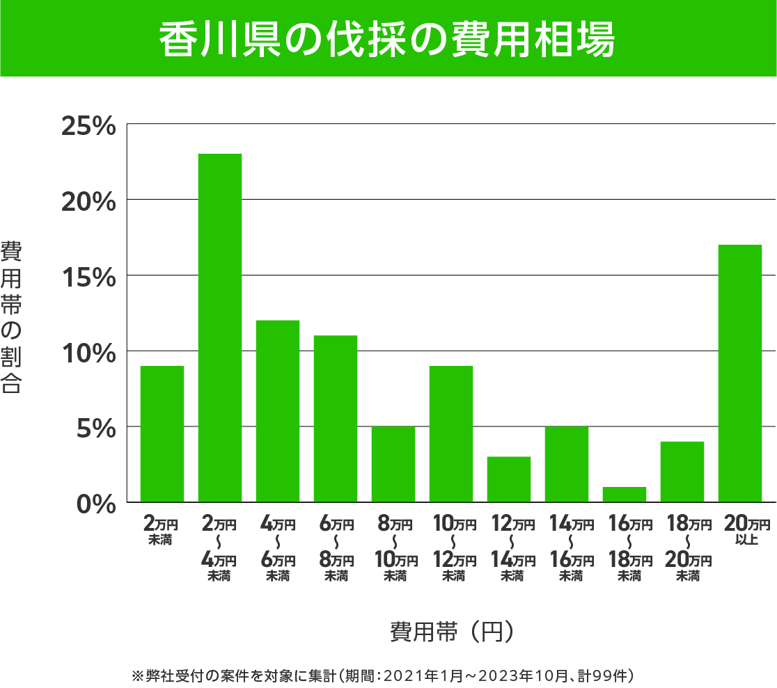 香川県の伐採 費用相場