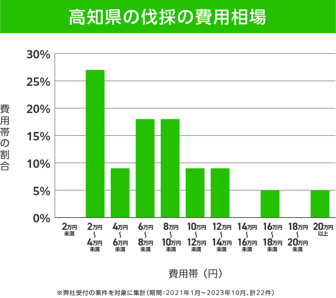 高知県の伐採 費用相場