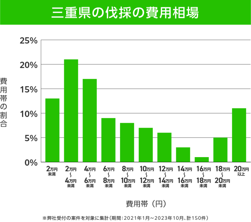 三重県の伐採 費用相場