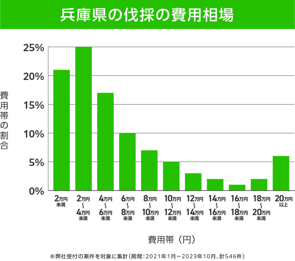 兵庫県の伐採 費用相場