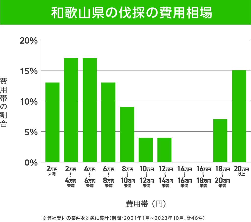 和歌山県の伐採 費用相場