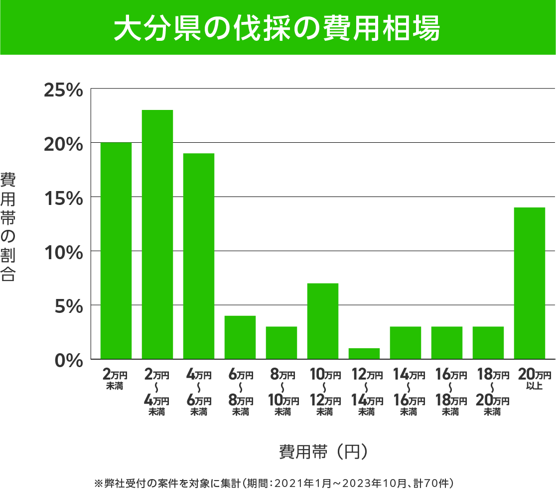 大分の伐採 費用相場