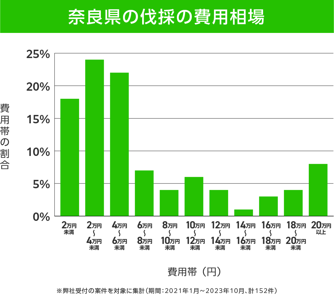 奈良県の伐採 費用相場