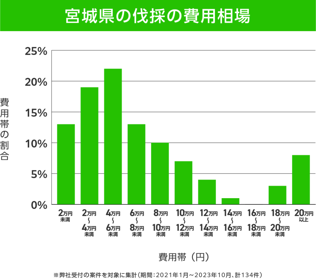 宮城県の伐採 費用相場