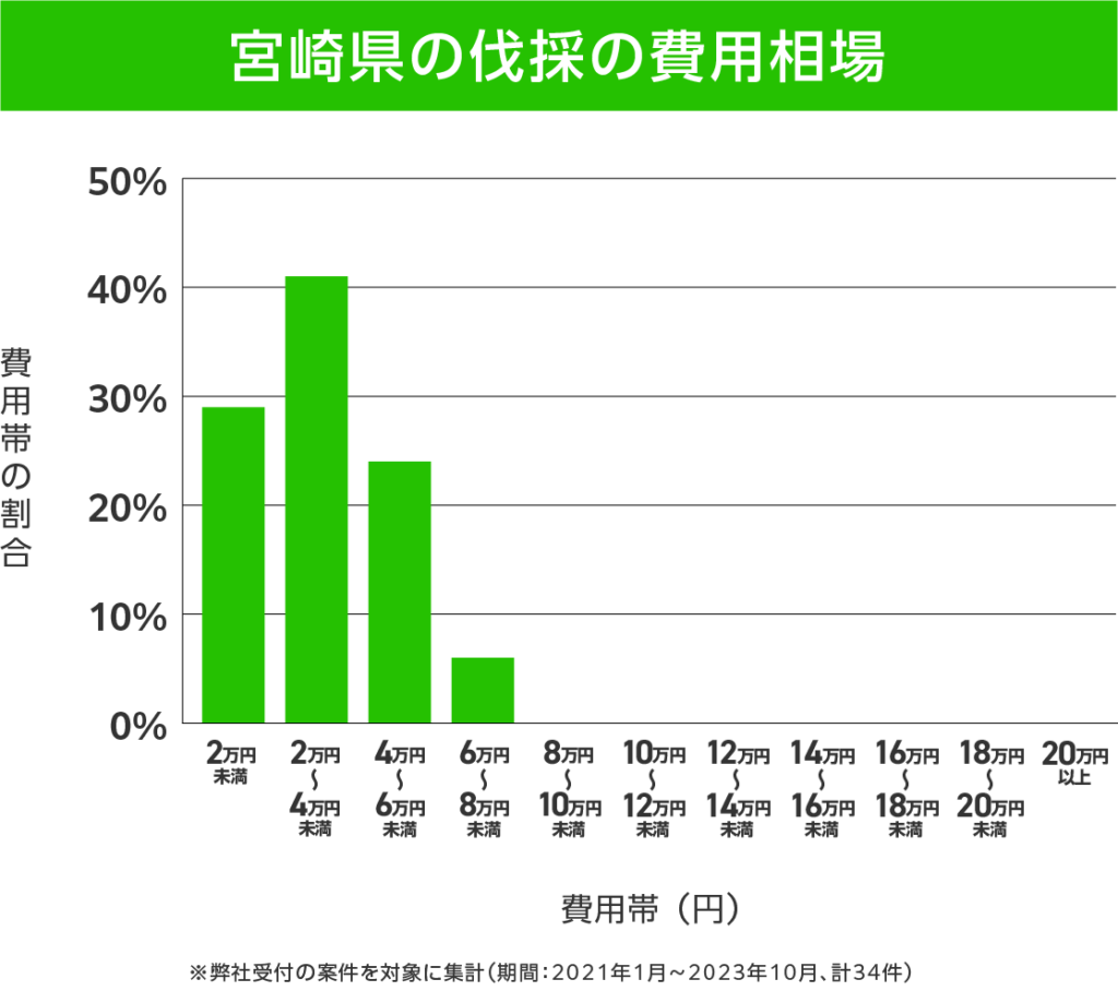 宮崎県の伐採 費用相場