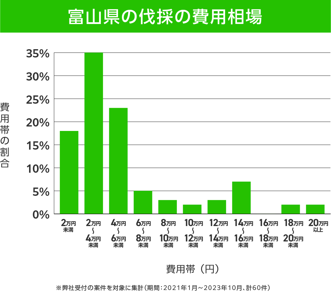 富山県の伐採 費用相場