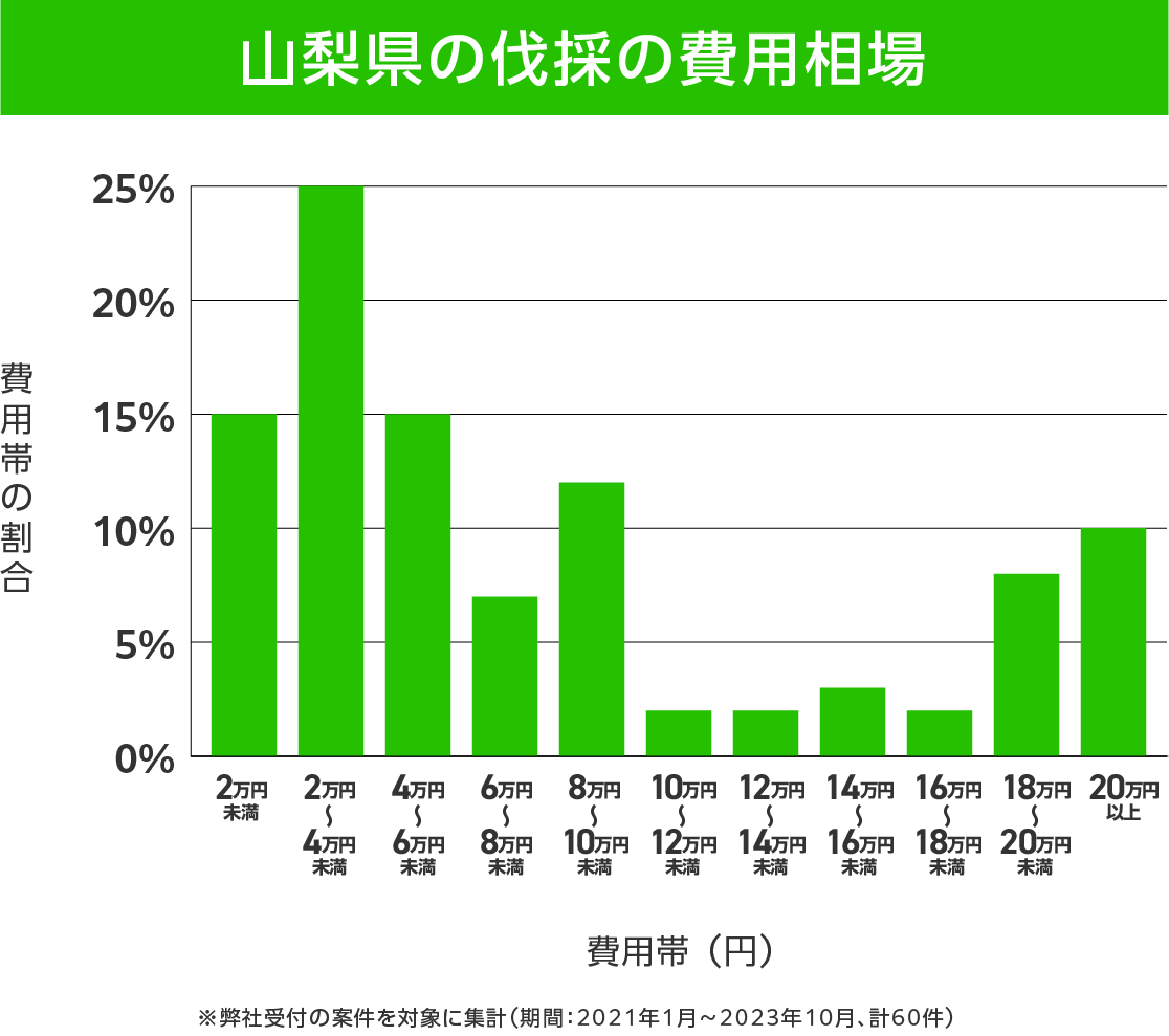 山梨県の伐採 費用相場