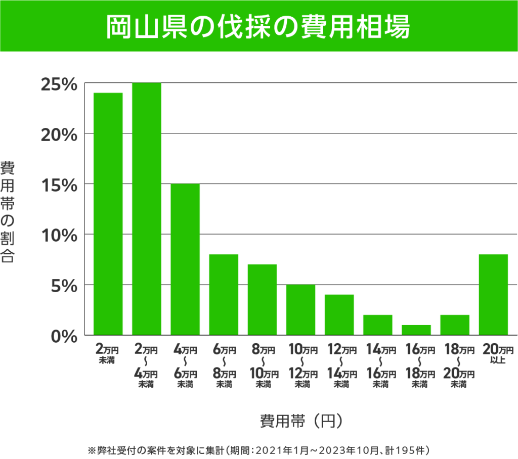 岡山県の伐採 費用相場