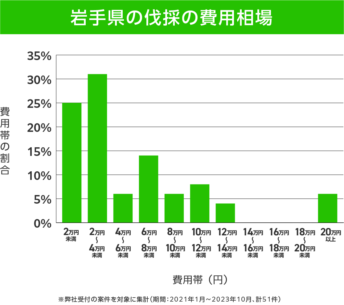 岩手県の伐採 費用相場