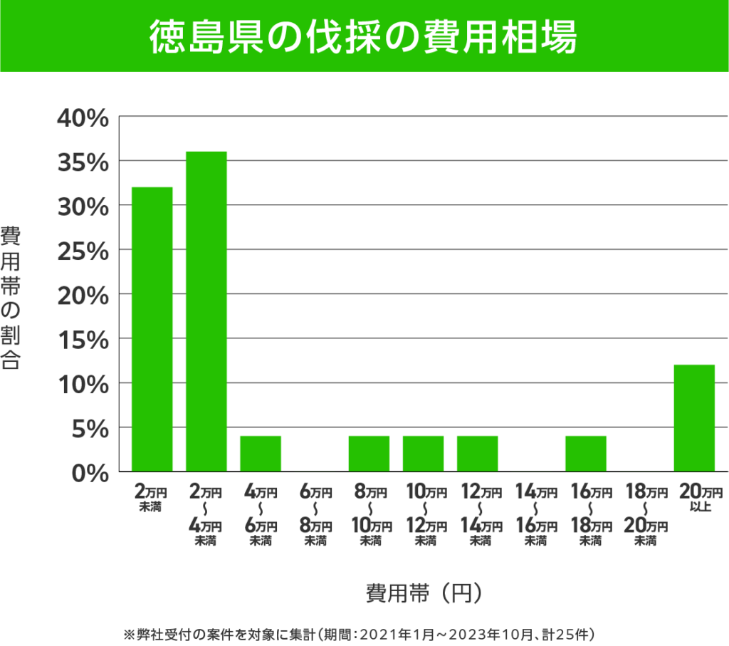 徳島県の伐採 費用相場