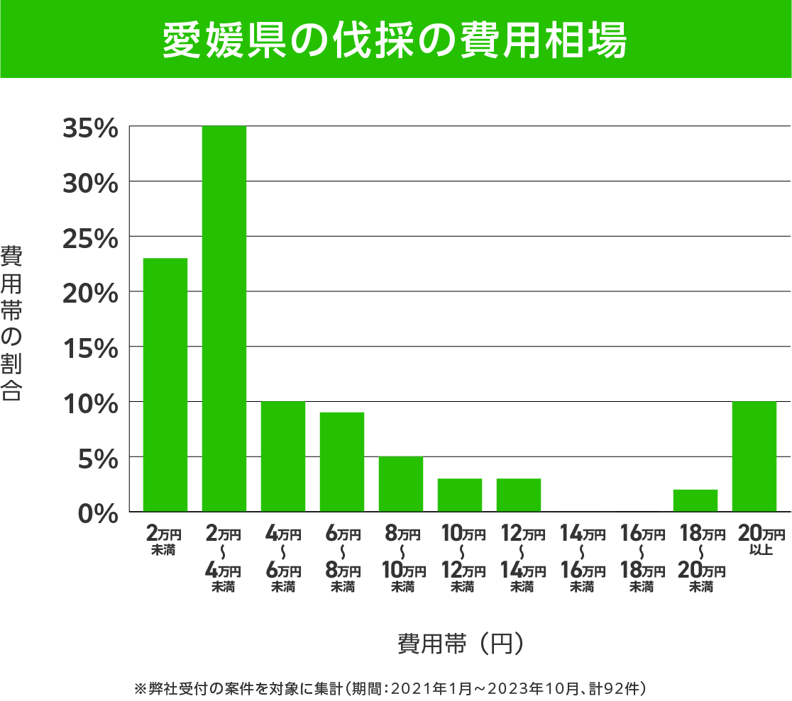 愛媛県の伐採 費用相場