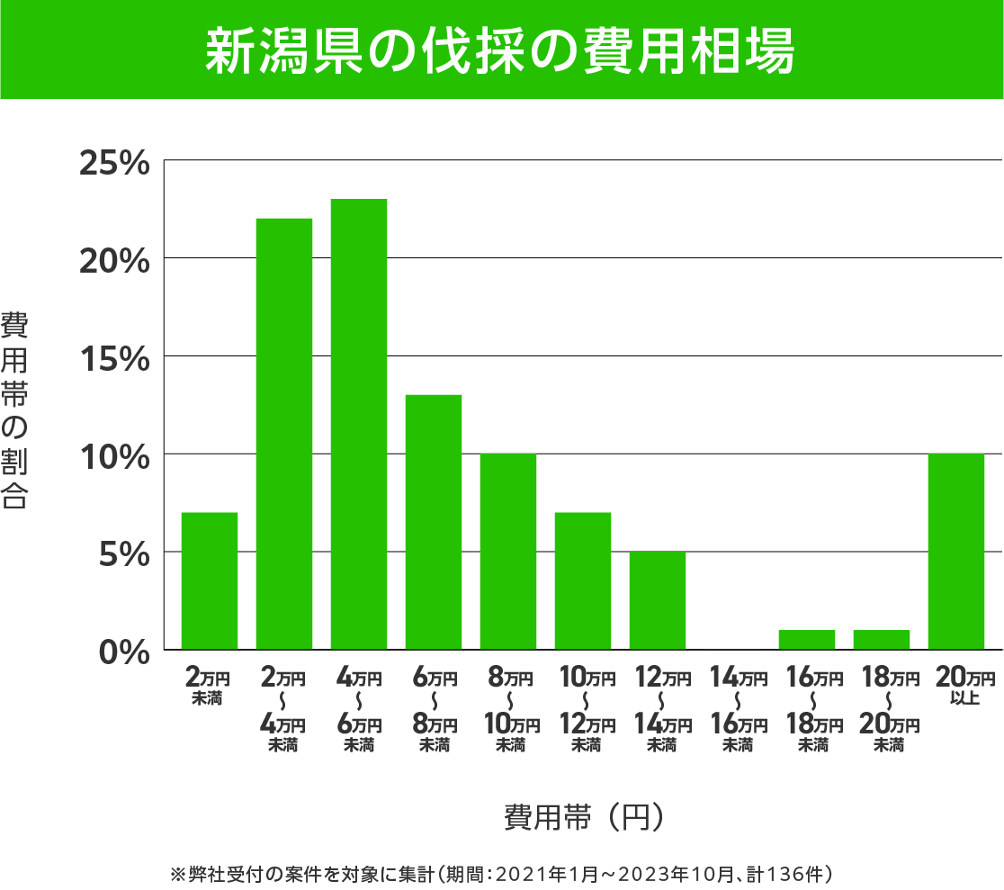 新潟県の伐採 費用相場