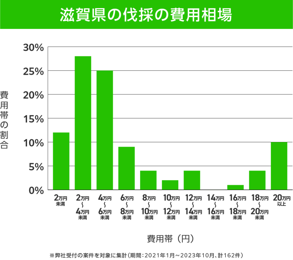 滋賀県の伐採 費用相場