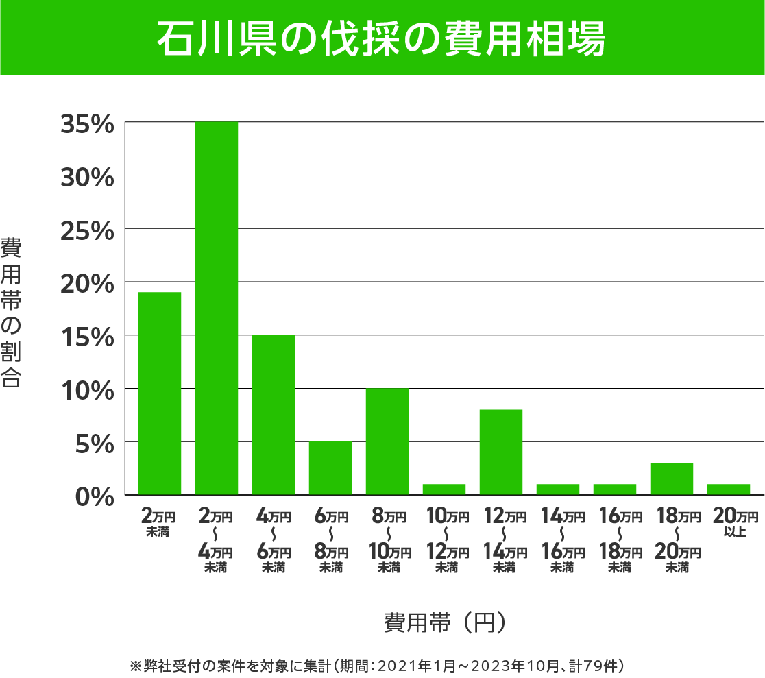 石川県の伐採 費用相場