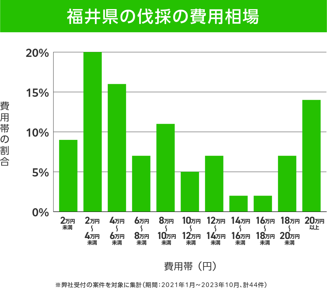 福井県の伐採 費用相場