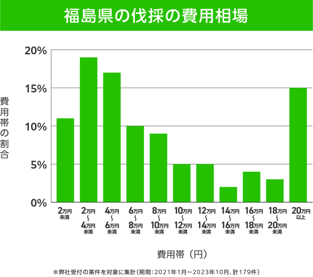 福島県の伐採 費用相場