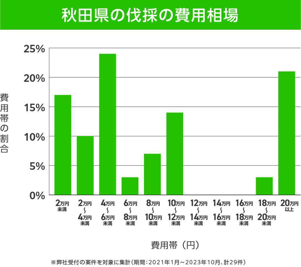 秋田県の伐採 費用相場