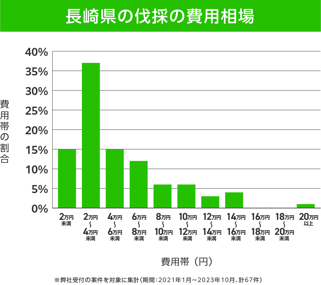 長崎県の伐採 費用相場