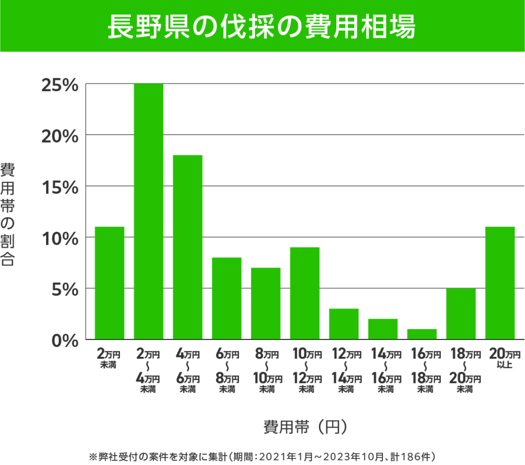 長野県の伐採 費用相場