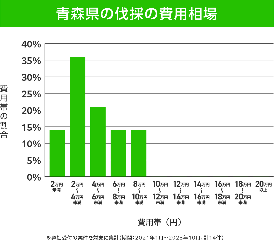 青森県の伐採 費用相場