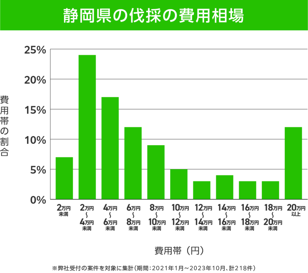 静岡県の伐採 費用相場