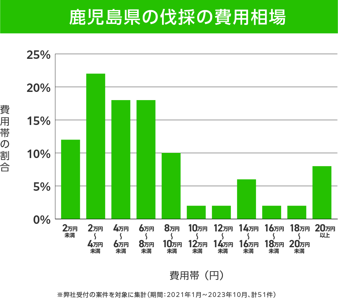 鹿児島県の伐採 費用相場