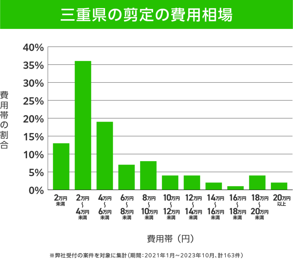 三重県の剪定 費用相場